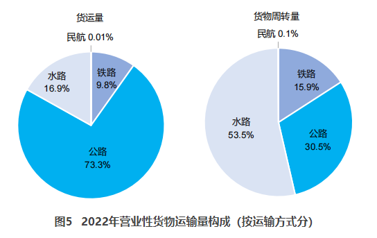 沈河交通部：2022货运量506.63亿吨 同比下降3.1%